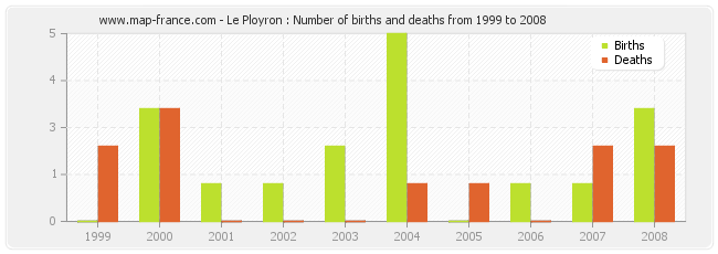 Le Ployron : Number of births and deaths from 1999 to 2008